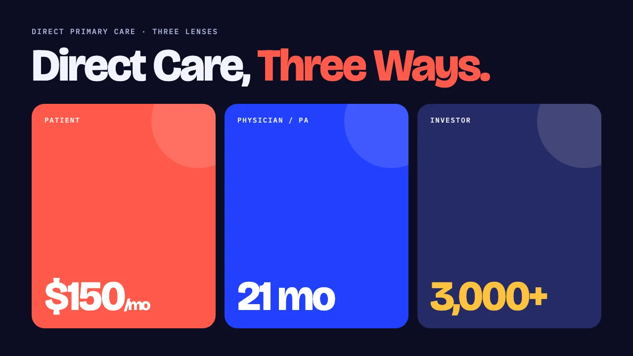 Direct Care, Three Ways: three colour blocks reading $150 a month for the patient, 21 months for the physician and 3,000+ clinics for the investor