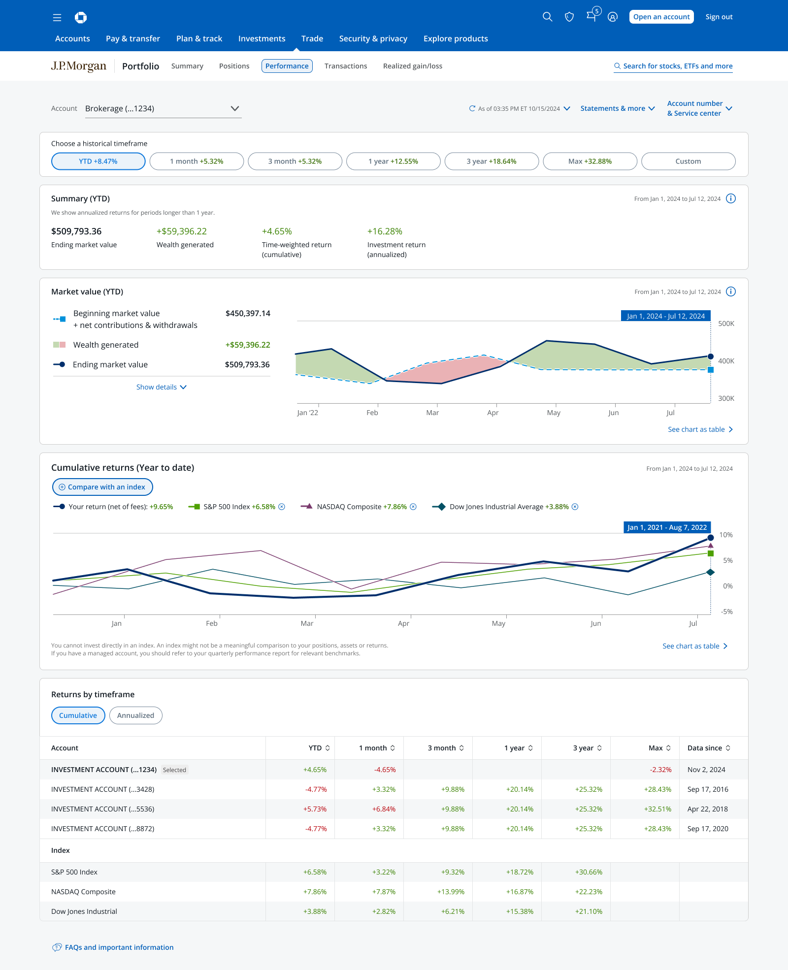 Full JPMC Investments Performance page: summary numbers, market value chart, cumulative returns versus indices, and returns by timeframe across accounts